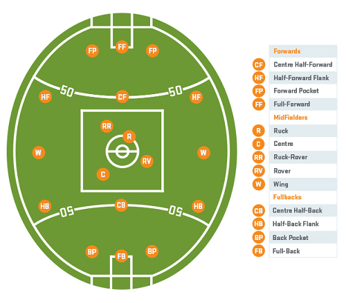 How Aussie Rules is Played