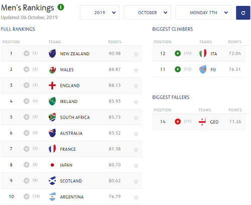 Rugby Betting Results For World Rankings